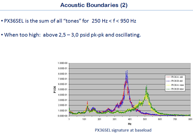 Acoustic boundaries: PX36SEL is the sum of all tones for 250 Hz < f < 950 Hz. When too high (above 2.5–3.0 psid pk-pk) the engine is oscillating. PX36SEL frequency spectrum at baseload showing old vs new sensor comparison.