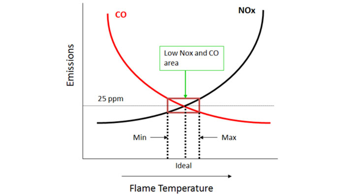NOx & CO vs Flame Temperature: the low NOx and CO operating window (Min–Max ideal range) below 25 ppm. Flame temperature must be precisely controlled to keep both NOx and CO within specification simultaneously.