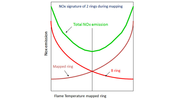 NOx signature of two rings during mapping: as the mapped ring flame temperature is adjusted, total NOx forms a minimum at the optimal crossover point between mapped ring and B ring NOx curves.